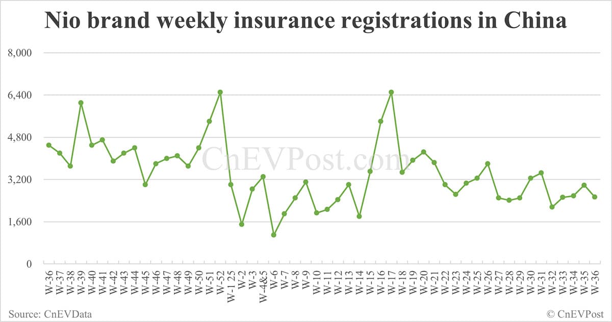 China EV insurance registrations for week ending Sept 7: Nio Inc 6,270, Tesla 14,300, Xiaomi 6,200