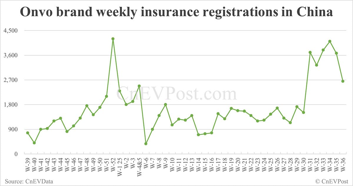 China EV insurance registrations for week ending Sept 7: Nio Inc 6,270, Tesla 14,300, Xiaomi 6,200