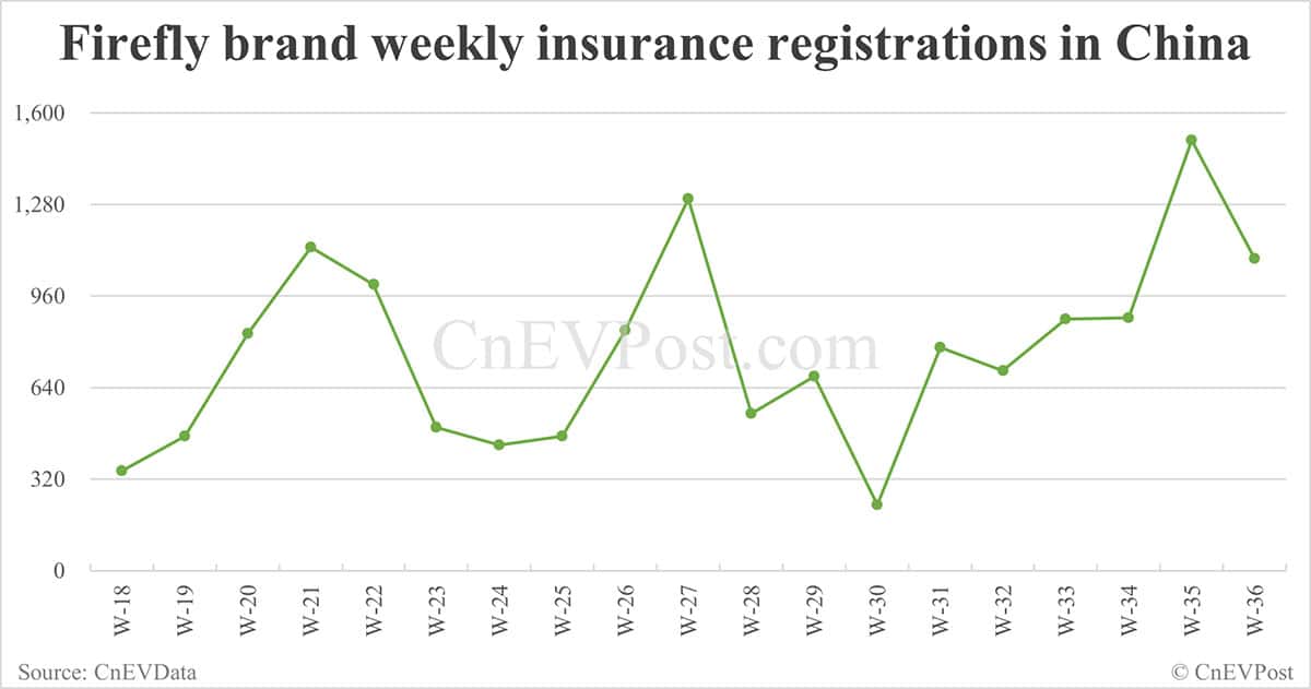 China EV insurance registrations for week ending Sept 7: Nio Inc 6,270, Tesla 14,300, Xiaomi 6,200