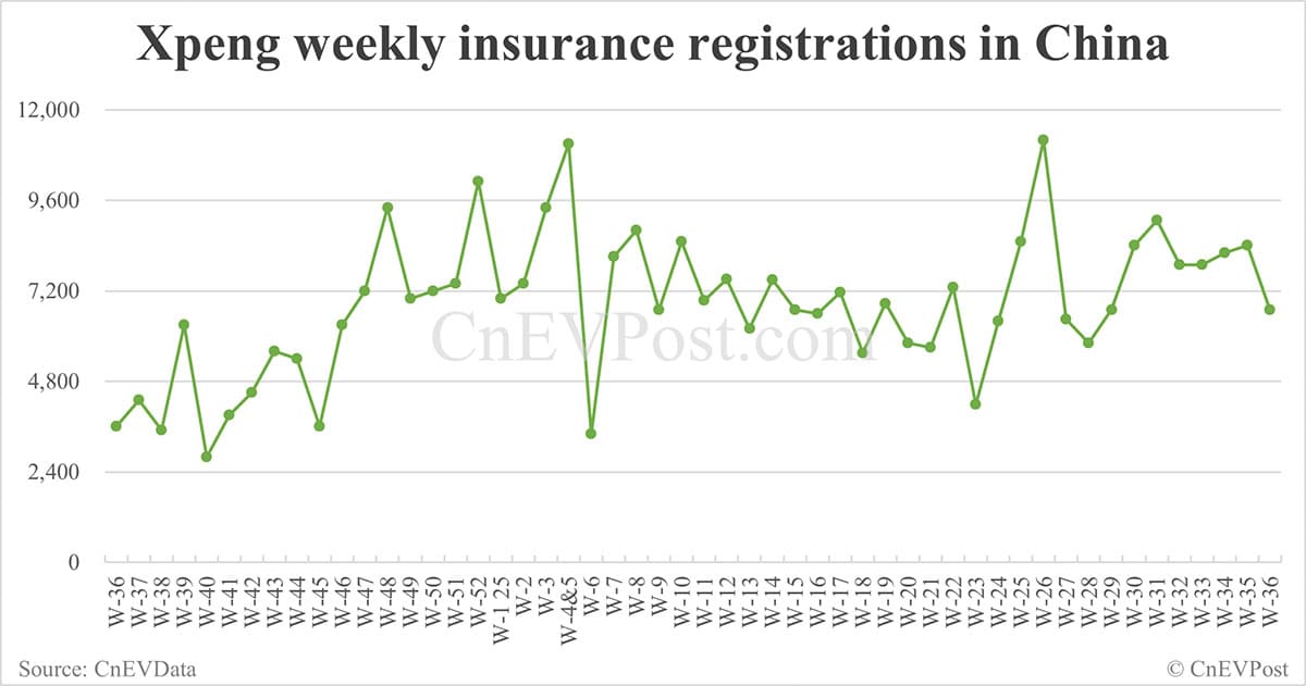 China EV insurance registrations for week ending Sept 7: Nio Inc 6,270, Tesla 14,300, Xiaomi 6,200