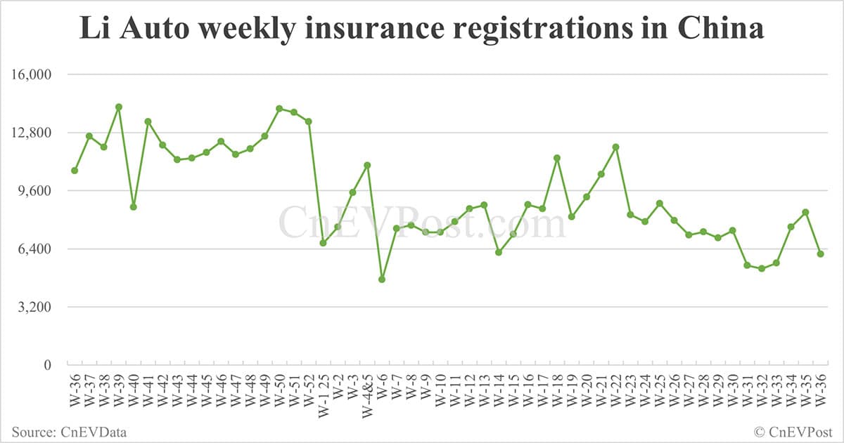 China EV insurance registrations for week ending Sept 7: Nio Inc 6,270, Tesla 14,300, Xiaomi 6,200