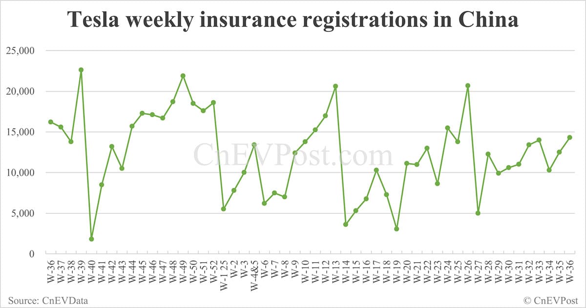 China EV insurance registrations for week ending Sept 7: Nio Inc 6,270, Tesla 14,300, Xiaomi 6,200