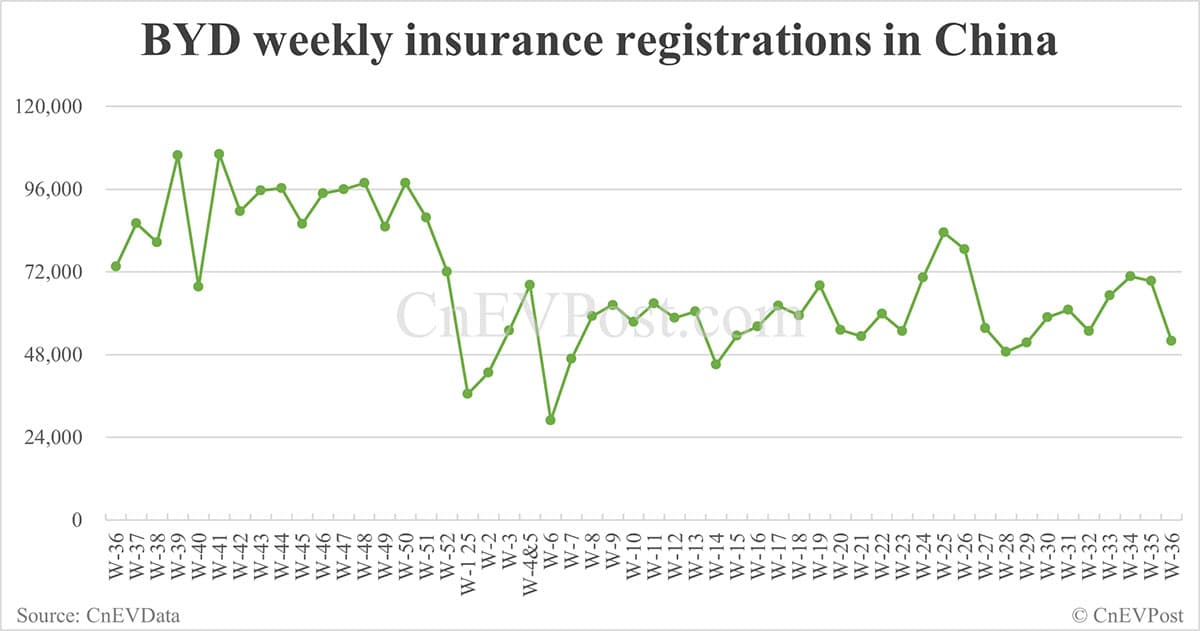 China EV insurance registrations for week ending Sept 7: Nio Inc 6,270, Tesla 14,300, Xiaomi 6,200