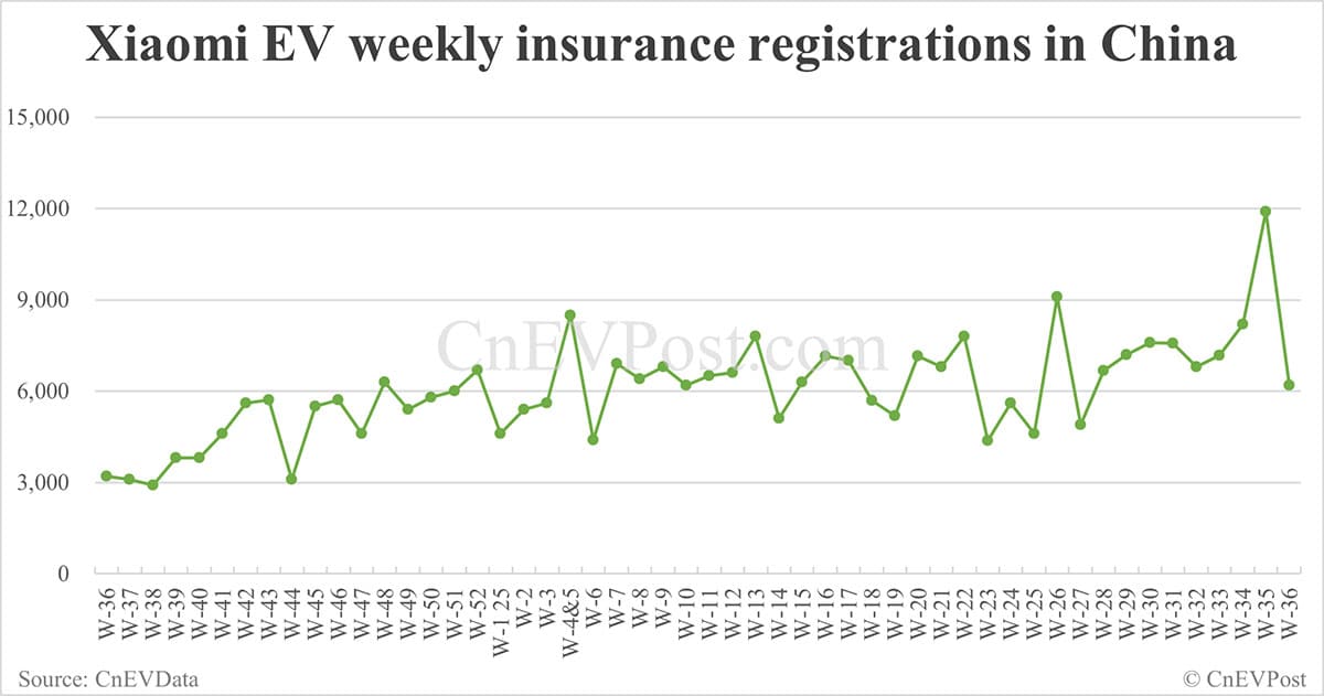 China EV insurance registrations for week ending Sept 7: Nio Inc 6,270, Tesla 14,300, Xiaomi 6,200