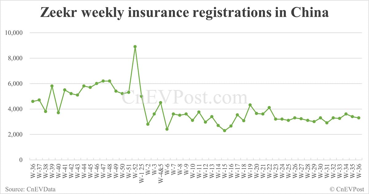 China EV insurance registrations for week ending Sept 7: Nio Inc 6,270, Tesla 14,300, Xiaomi 6,200