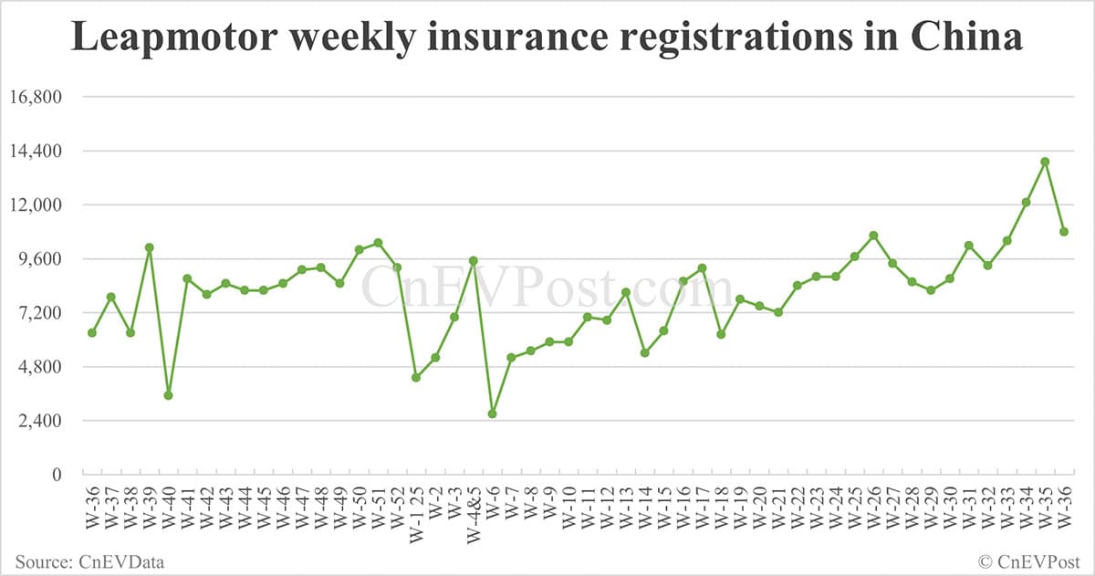 China EV insurance registrations for week ending Sept 7: Nio Inc 6,270, Tesla 14,300, Xiaomi 6,200