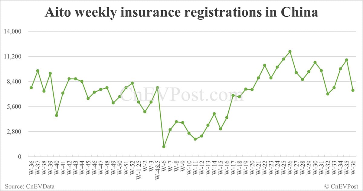 China EV insurance registrations for week ending Sept 7: Nio Inc 6,270, Tesla 14,300, Xiaomi 6,200