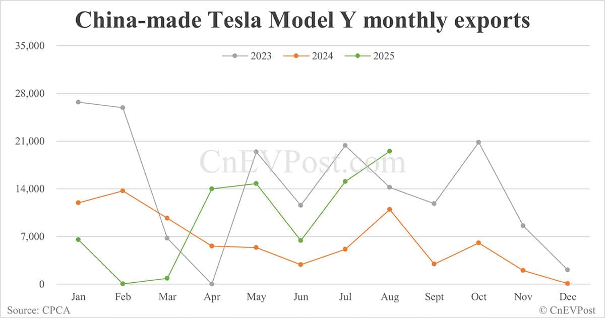 Tesla Model Y sales in China fall for 2nd consecutive month in Aug