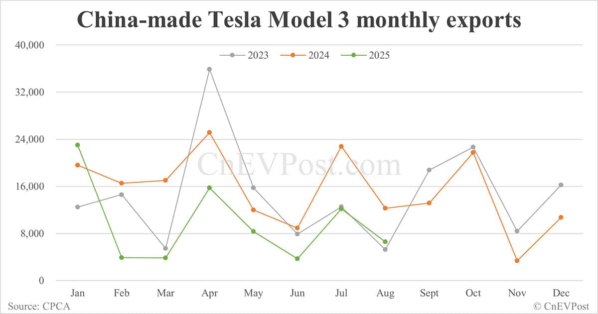 Tesla Model Y sales in China fall for 2nd consecutive month in Aug