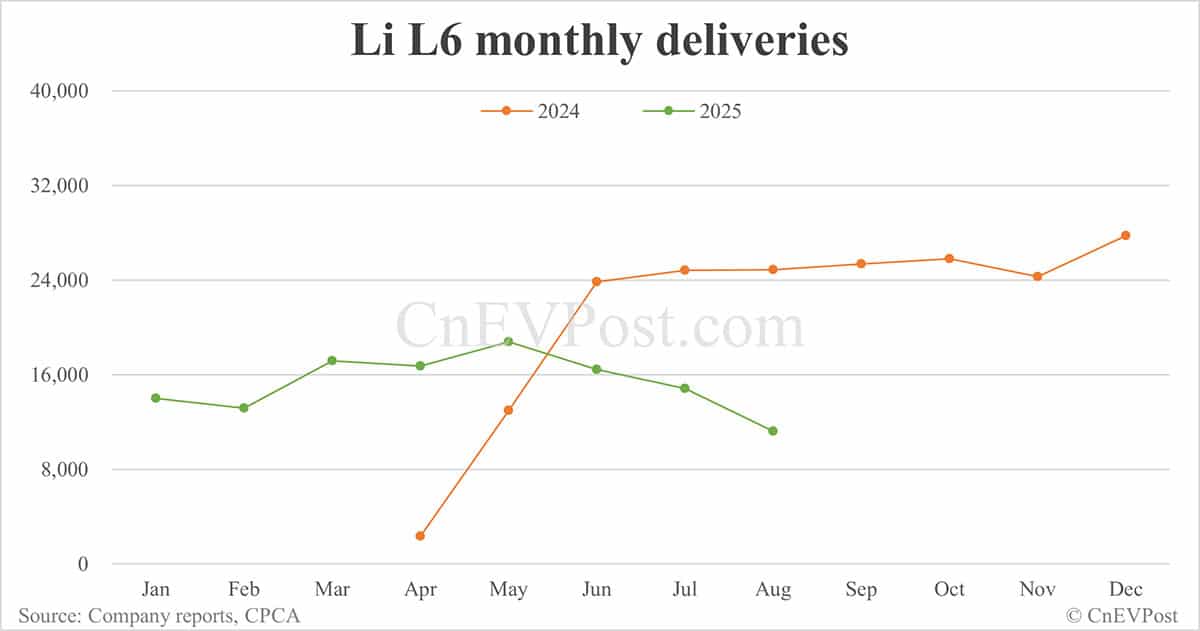 Li Auto Aug deliveries breakdown: EREVs continue decline, Mega nears record high