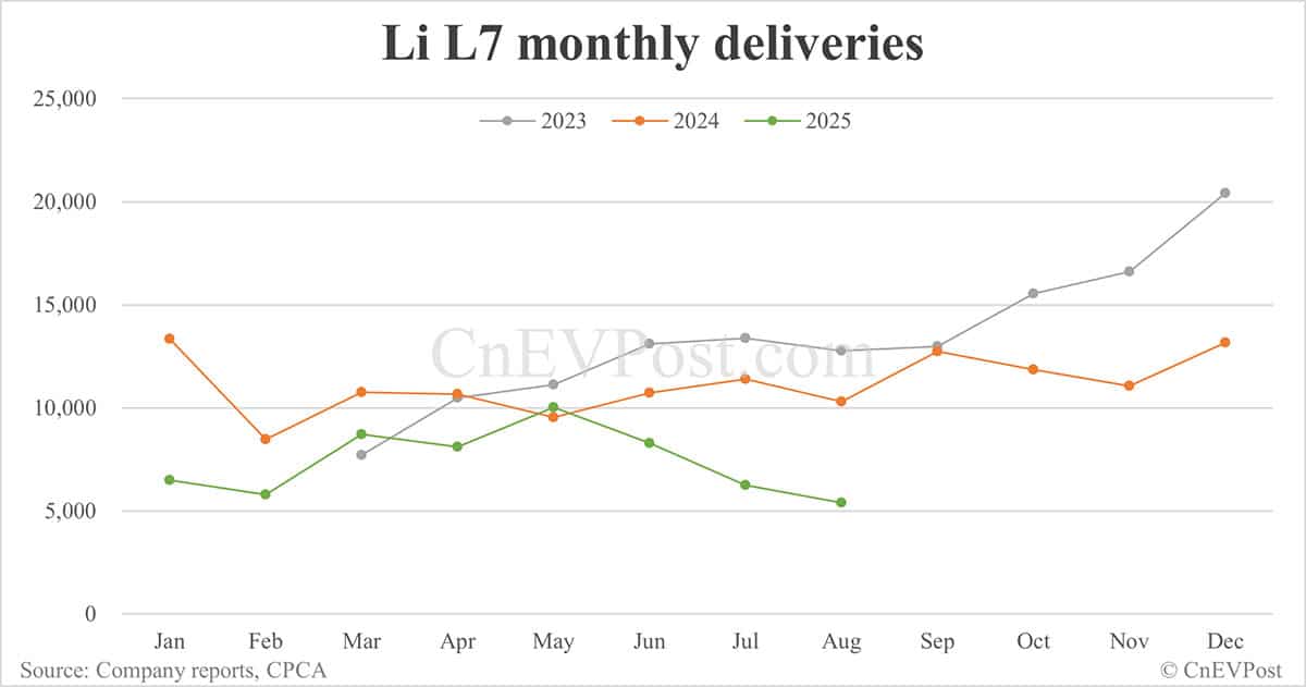 Li Auto Aug deliveries breakdown: EREVs continue decline, Mega nears record high