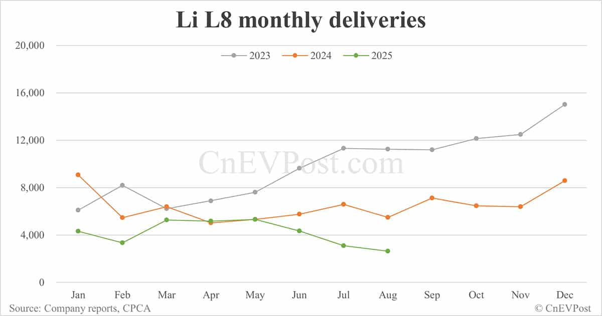 Li Auto Aug deliveries breakdown: EREVs continue decline, Mega nears record high