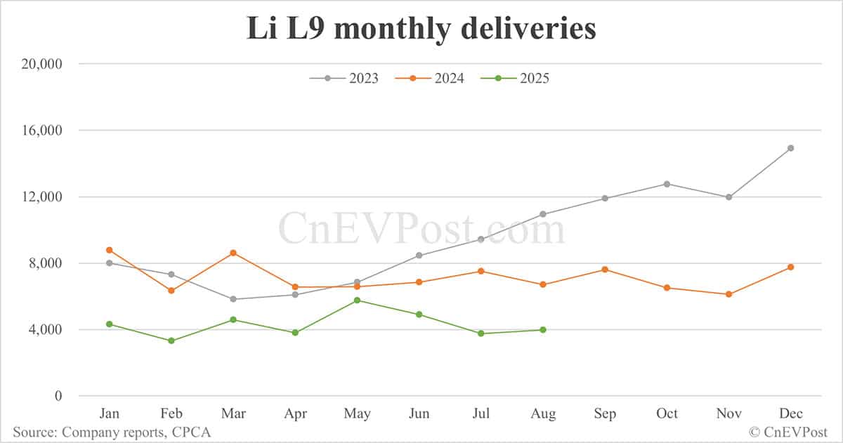 Li Auto Aug deliveries breakdown: EREVs continue decline, Mega nears record high