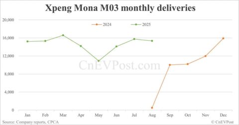 Xpeng Aug deliveries breakdown: Mona M03 maintains strong performance, G7 contributes more volume