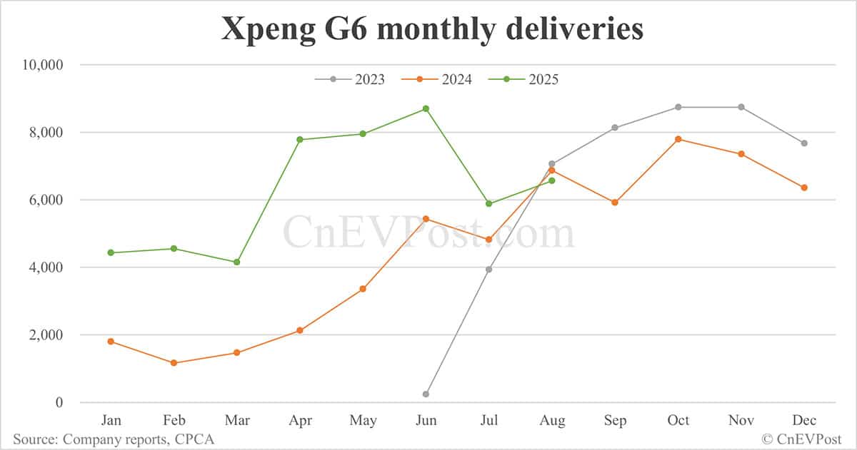 Xpeng Aug deliveries breakdown: Mona M03 maintains strong performance, G7 contributes more volume