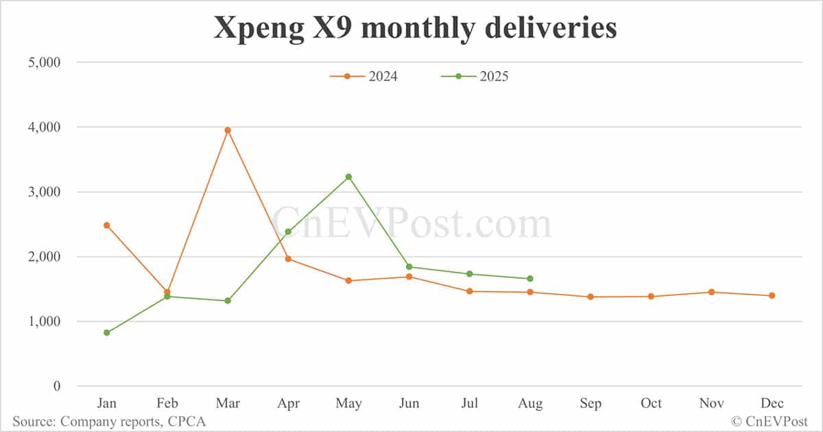 Xpeng Aug deliveries breakdown: Mona M03 maintains strong performance, G7 contributes more volume