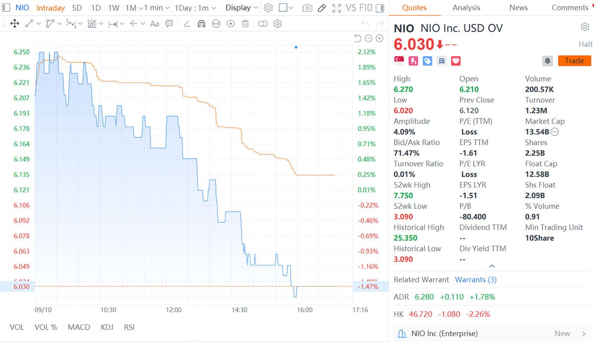Nio shares halt trading in Singapore pending announcement