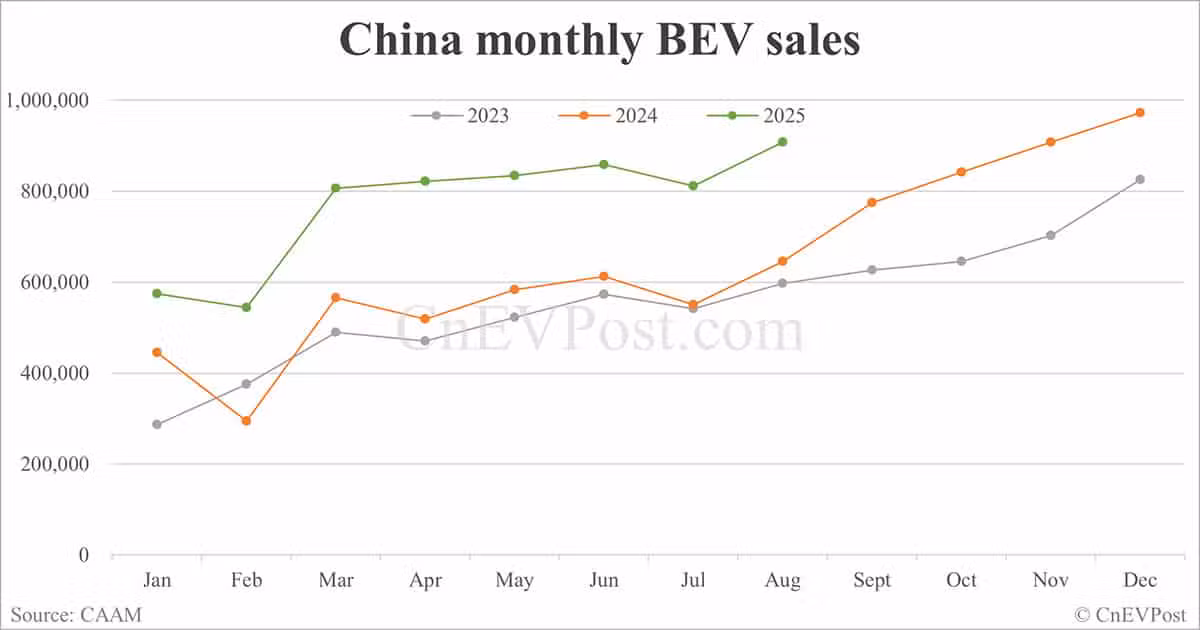 China NEV sales rise to nearly 1.4 million in Aug as exports double, CAAM data show