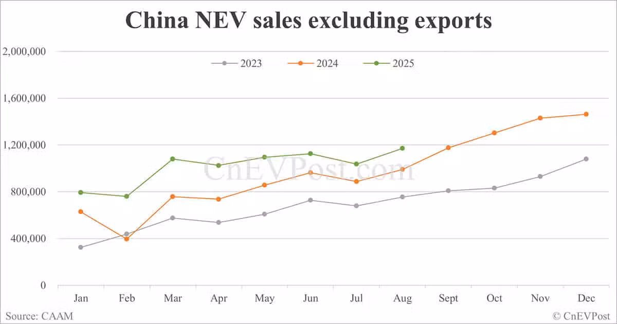 China NEV sales rise to nearly 1.4 million in Aug as exports double, CAAM data show