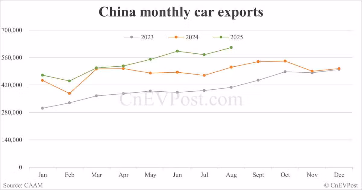 China NEV sales rise to nearly 1.4 million in Aug as exports double, CAAM data show