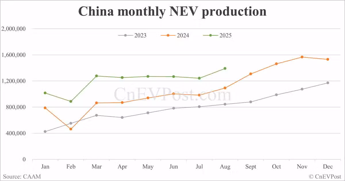 China NEV sales rise to nearly 1.4 million in Aug as exports double, CAAM data show