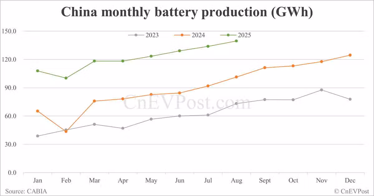 China Aug EV battery installations: CATL holds 42.35% share, BYD 20.85%