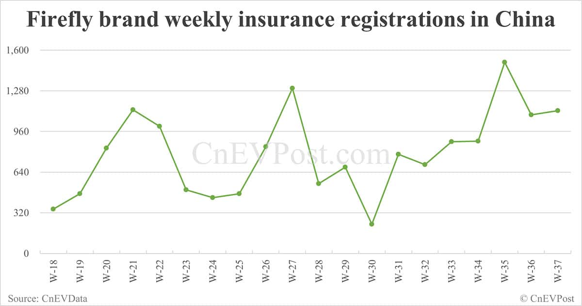 China EV insurance registrations for week ending Sept 14: Nio Inc 6,170, Tesla 15,350, Xiaomi 9,790