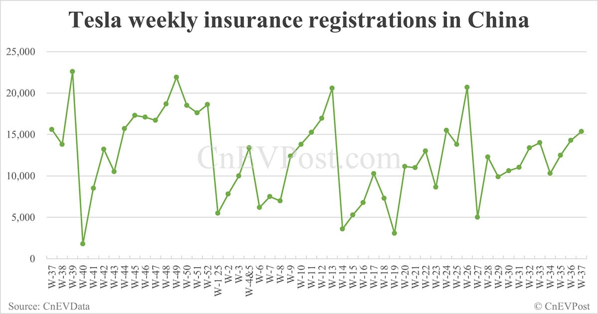 China EV insurance registrations for week ending Sept 14: Nio Inc 6,170, Tesla 15,350, Xiaomi 9,790
