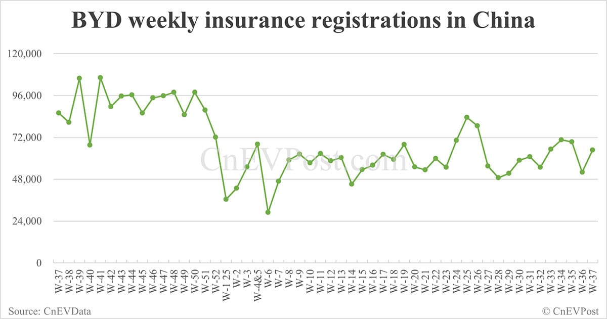 China EV insurance registrations for week ending Sept 14: Nio Inc 6,170, Tesla 15,350, Xiaomi 9,790