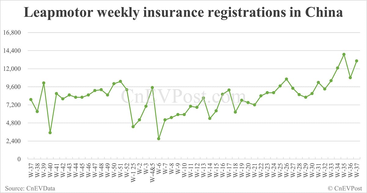 China EV insurance registrations for week ending Sept 14: Nio Inc 6,170, Tesla 15,350, Xiaomi 9,790