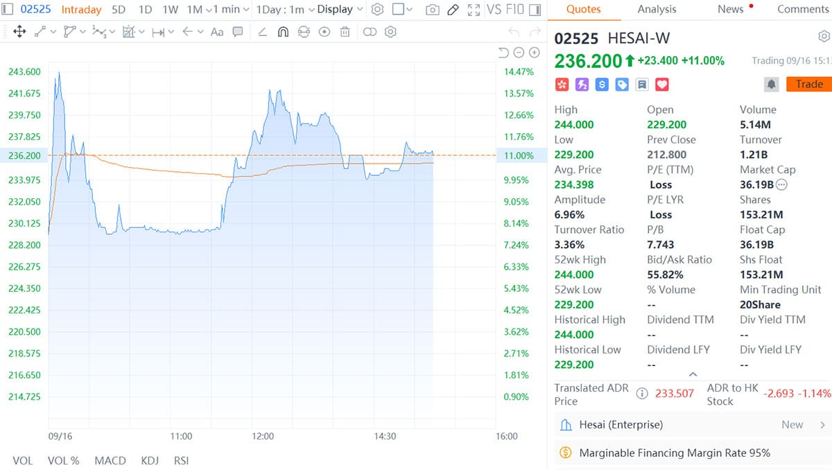 LiDAR maker Hesai surges on Hong Kong stock market debut