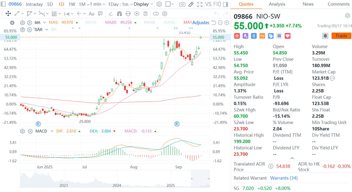 Nio has received about 100,000 cancellable orders for ES8, Deutsche Bank says