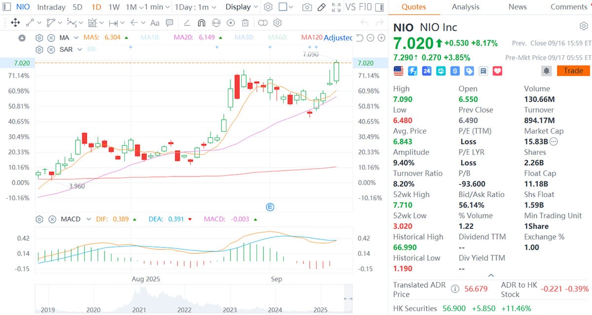 Nio completes share offering, raising <img decoding=