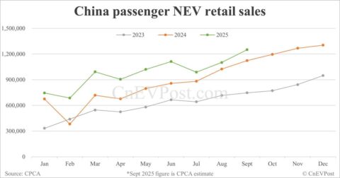 CPCA estimates China Sept NEV retail to rise to 1.25 million units
