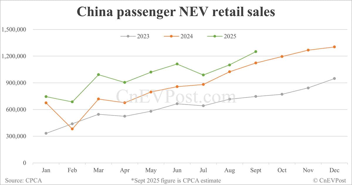 CPCA estimates China Sept NEV retail to rise to 1.25 million units