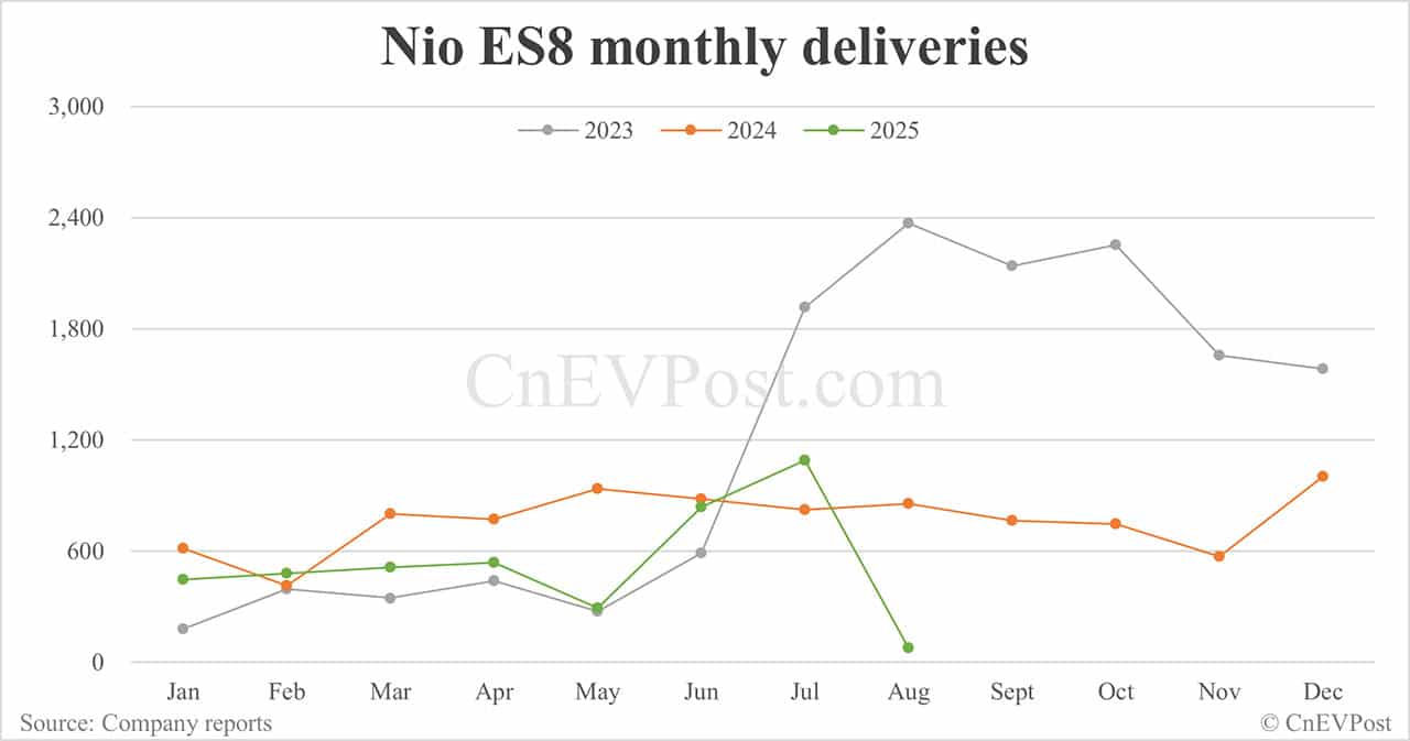 Nio launches all-new ES8 that could become one of its most successful models