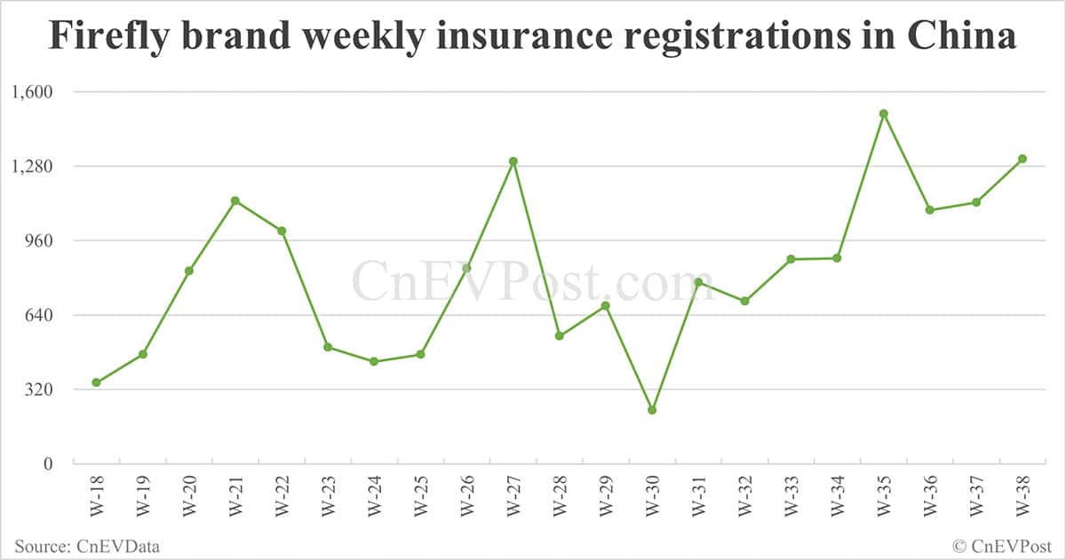 China EV registrations for week ending Sept 21: Nio Inc 6,670, Tesla 17,300, Xiaomi 10,800