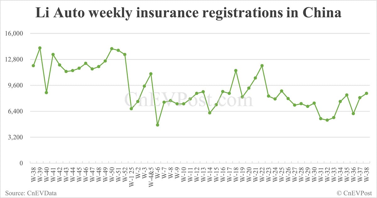China EV registrations for week ending Sept 21: Nio Inc 6,670, Tesla 17,300, Xiaomi 10,800