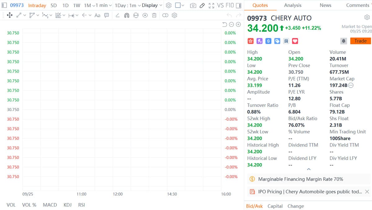 Chery goes public in biggest auto IPO in Hong Kong this year