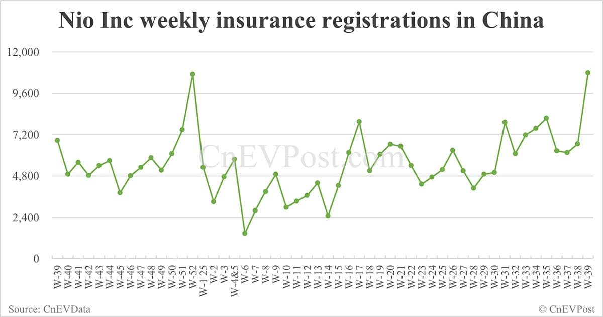 China EV registrations for week ending Sept 28: Nio Inc 10,800, Tesla 19,300, Xiaomi 11,000