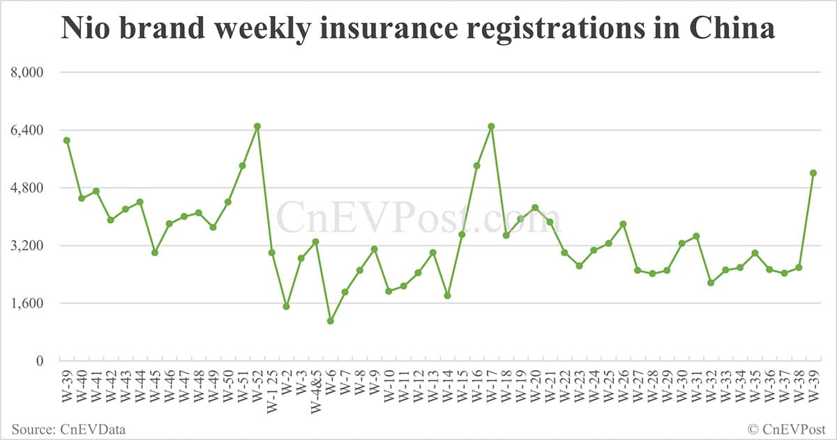 China EV registrations for week ending Sept 28: Nio Inc 10,800, Tesla 19,300, Xiaomi 11,000