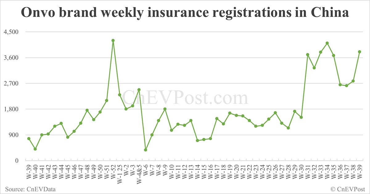 China EV registrations for week ending Sept 28: Nio Inc 10,800, Tesla 19,300, Xiaomi 11,000
