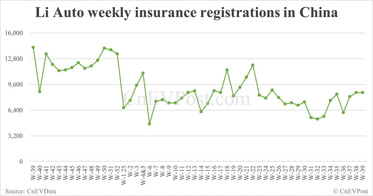China EV registrations for week ending Sept 28: Nio Inc 10,800, Tesla 19,300, Xiaomi 11,000
