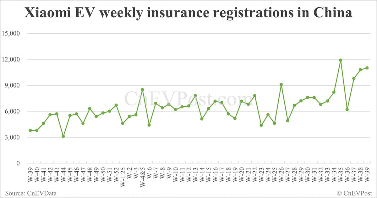 China EV registrations for week ending Sept 28: Nio Inc 10,800, Tesla 19,300, Xiaomi 11,000
