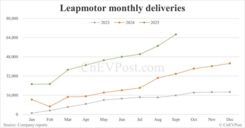 Leapmotor delivers record 66,657 cars in Sept, doubling year-on-year