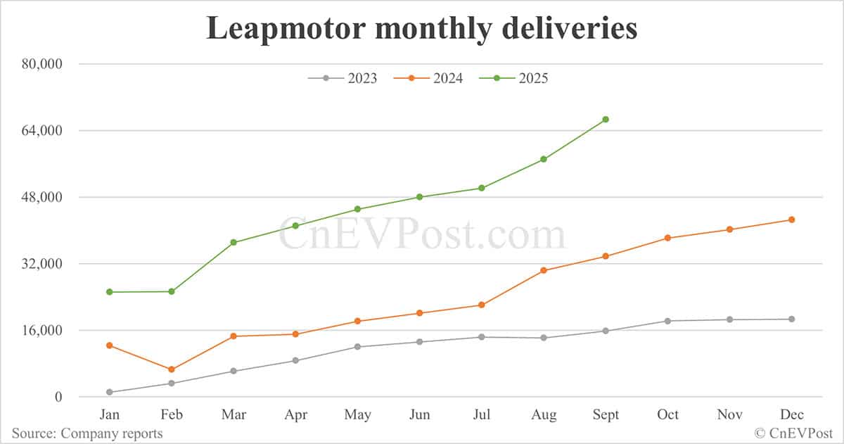 Leapmotor delivers record 66,657 cars in Sept, doubling year-on-year