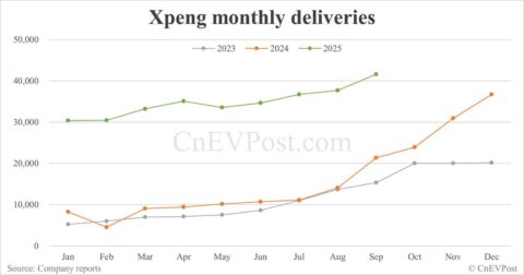 Xpeng delivers 41,581 cars in Sept, 3rd consecutive month of record highs
