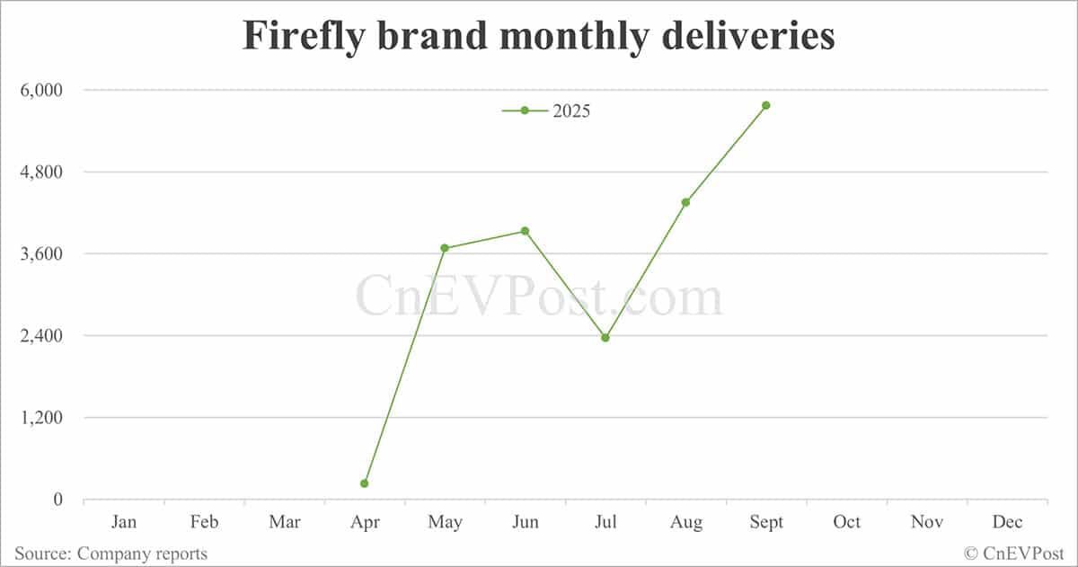 Nio delivers record 34,749 cars in Sept, buoyed by strong performance of Onvo and Firefly