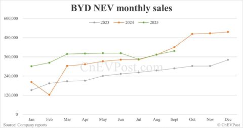 BYD Sept NEV sales down 5.52% year-on-year as hybrids continue to decline