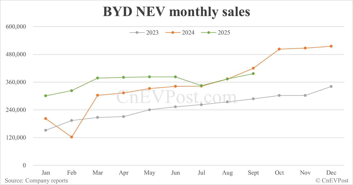 BYD Sept NEV sales down 5.52% year-on-year as hybrids continue to decline
